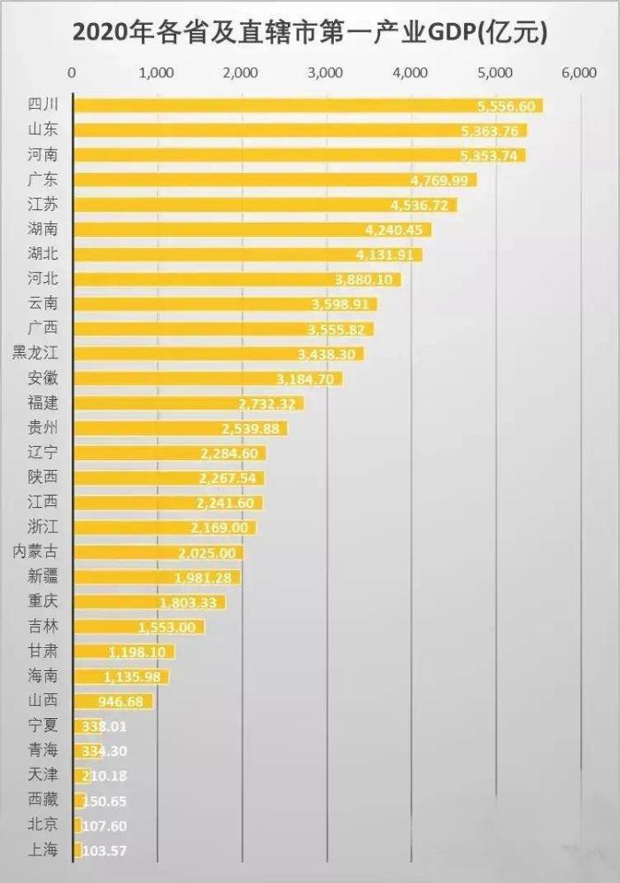 gdp最低的省