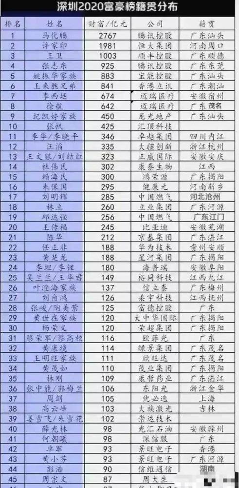 深圳富豪籍贯分布:前10名汕头有三个,安徽有5个,揭阳有5个