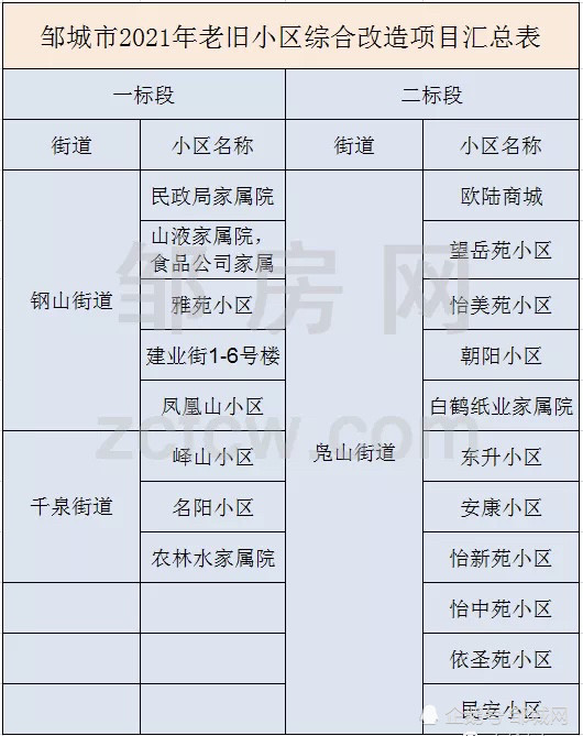 2021邹城市计划改造19个老旧小区公布