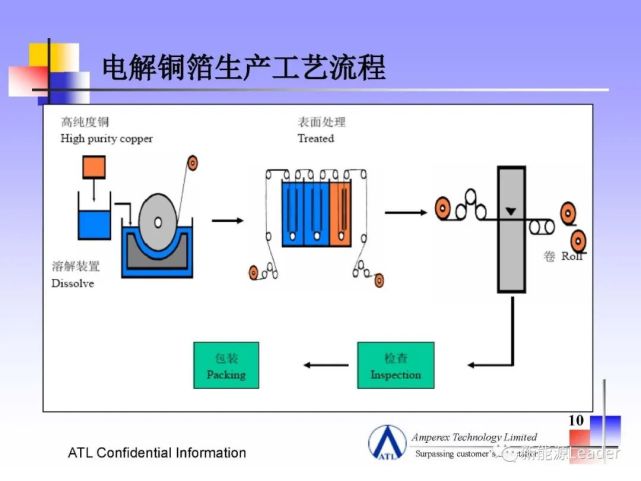 电解铜箔制造工艺简介(附下载)
