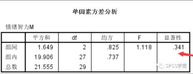 菜鸟也爱数据分析之spss篇单因素方差分析的事后多重检验