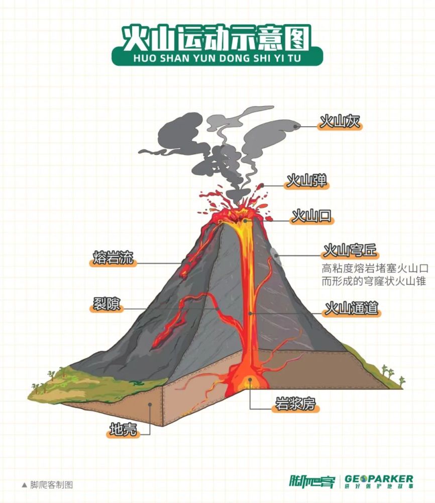 火山运动及火山穹丘示意图脚爬客