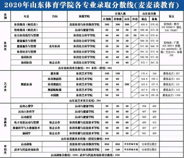 山东体育学院20182020年本科单招各专业录取分数线