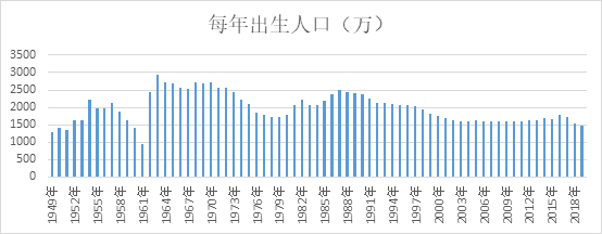 1949-2019年间,每年新出生人口统计