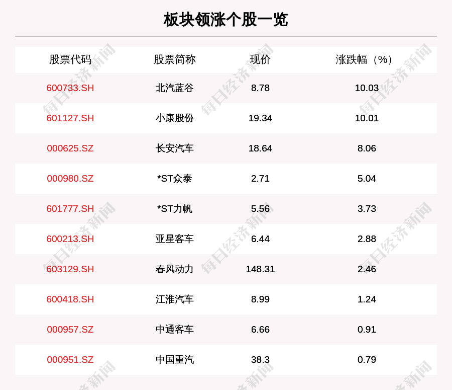 汽车整车板块走强,板块内12只上涨,1只平盘,13只下跌,北汽新能源,小康