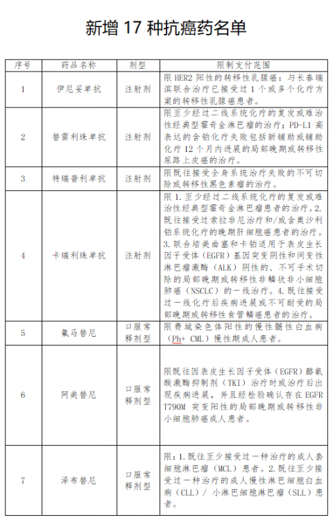 新增17种抗癌药!3月1日起 青岛将在全市实施国家新版医保药品目录