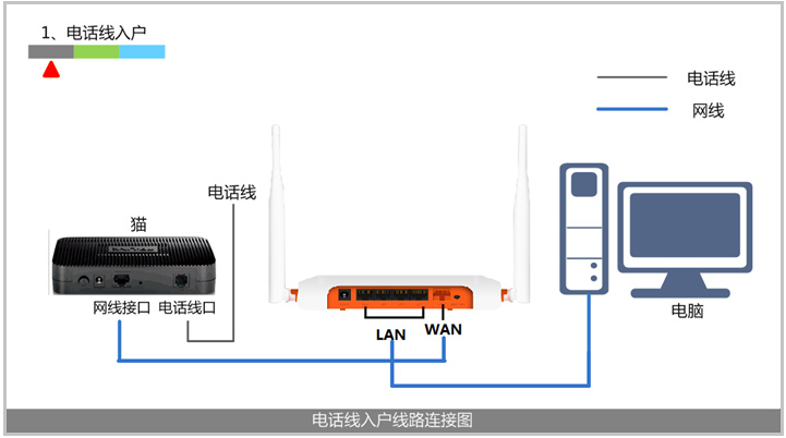 动画演示家庭宽带入户后是如何连接网络和路由器的