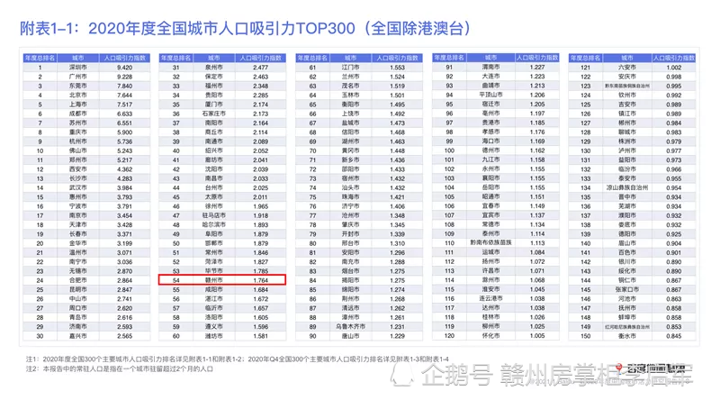 赣州 人口_赣州各地常住人口分布图出炉 南康属于第二梯队