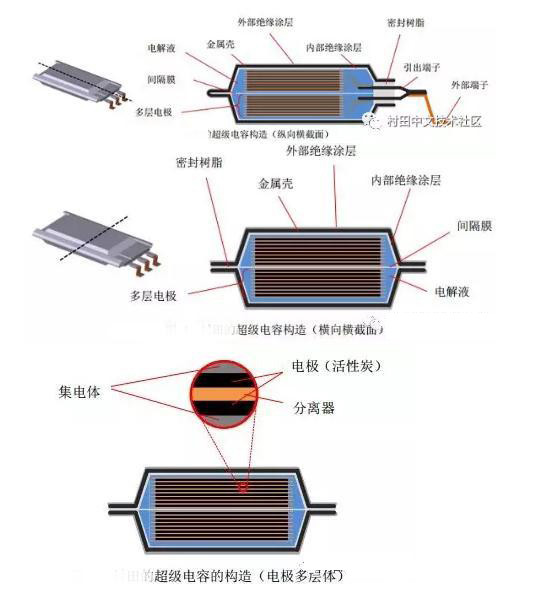 超级电容结构原理,超级电容器结构材料要求