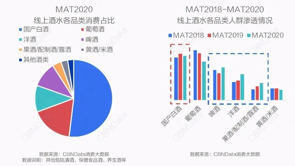 近几年,年轻消费者消费白酒的量呈现可喜的增长,证明传统白酒革新这一