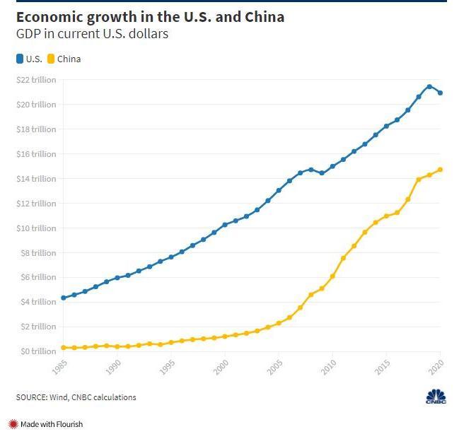 中美经济规模增长趋势图(2020年)