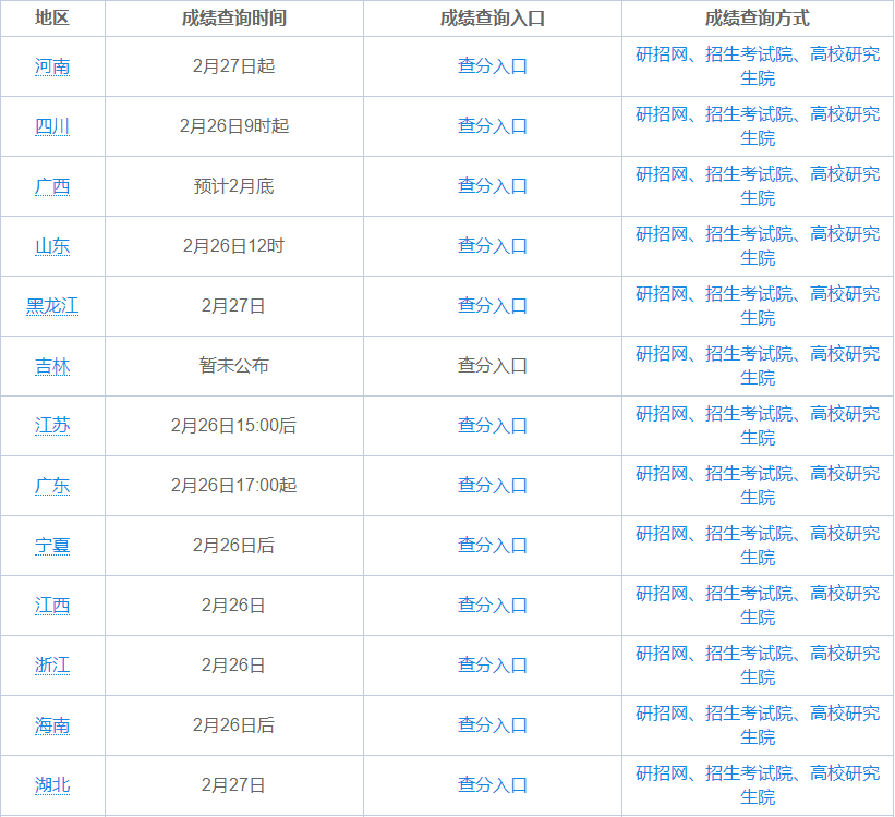 2021年全国考研成绩查询时间,查询入口,查询方式全面开启!