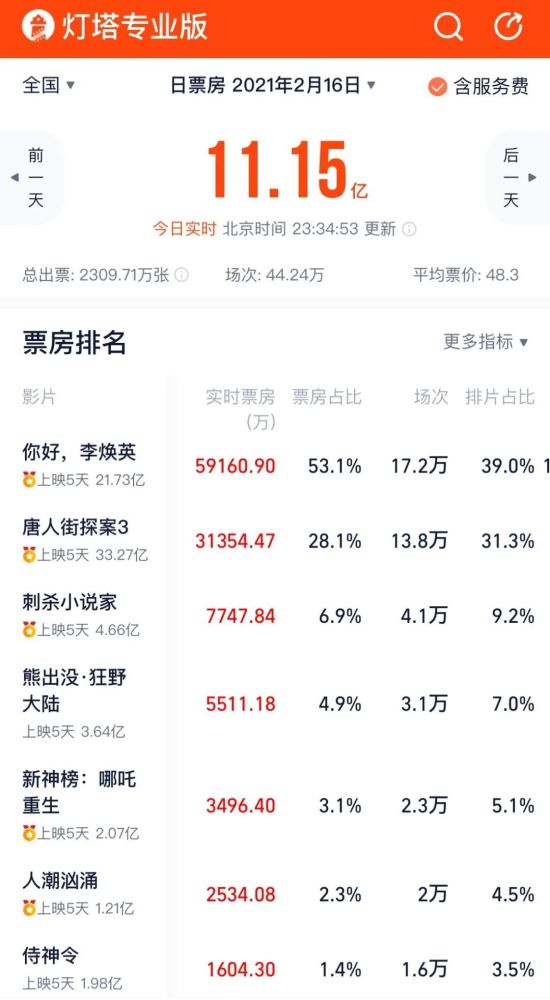 春节档票房排行_票房排行(3)