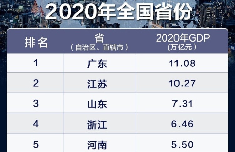 2020各省gdp_2020各省gdp排名图片