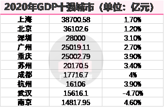 长沙gdp会超过南京吗_无锡长沙宣布GDP超1万亿,中国万亿GDP城市达14个(3)