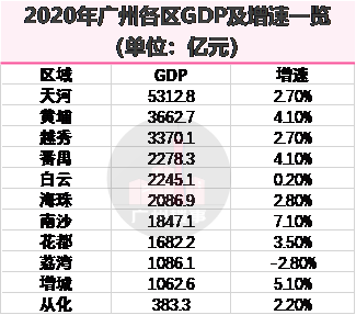 2020增城gdp(3)