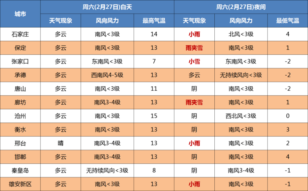 城市天气预报