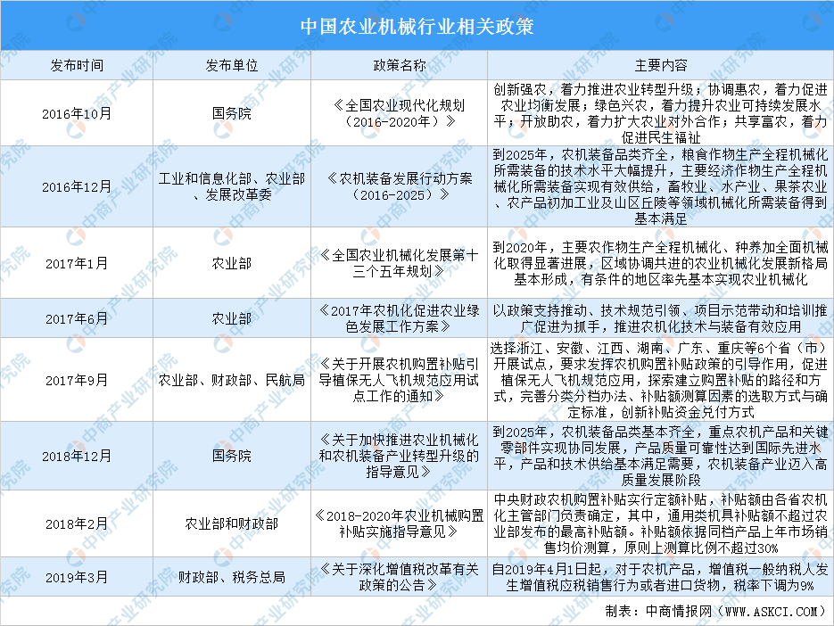 全国各省市农业机械行业十四五发展思路汇总分析图