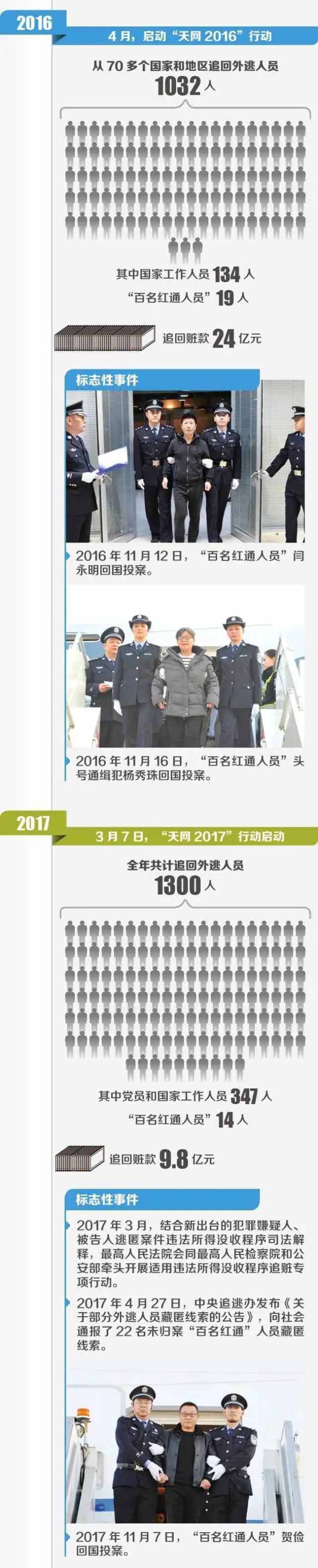 "天网"行动不断刷新的成绩单!"天网2021"已启动