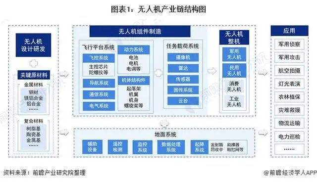 无人机产业链全景梳理及重点区域分析