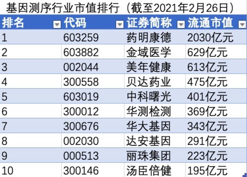 基因测序一周风云榜:药明康德市值蒸发超400亿元,达安