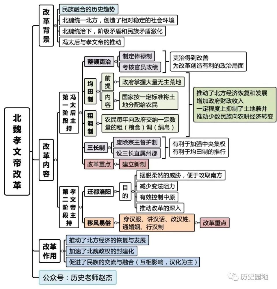 【思维导图】赵杰《历史上重大改革回眸》思维导图
