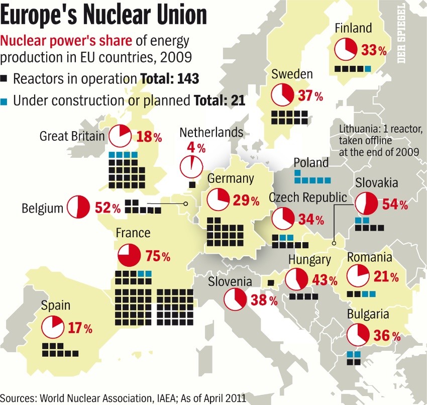 法国核电水平,竟远超德国?押宝核能的法国,能源未来将
