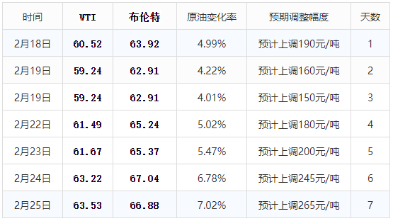 24元),具体调价时间将在 下周三的3月3日晚上24时进行油价调整.