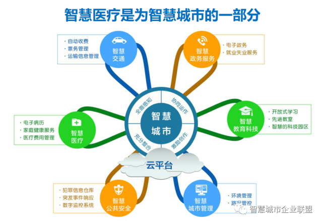 智慧医疗是为智慧城市的一部分智慧城市是运用信息和通信技术手段感