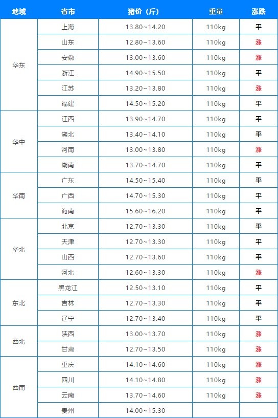 27-2.28两日全国最新猪价涨跌表