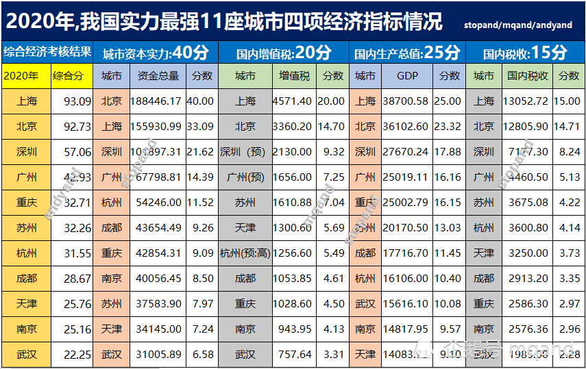 2020项城市gdp是多少_2020年中国城市GDP出炉,看看有没有你的家乡(3)