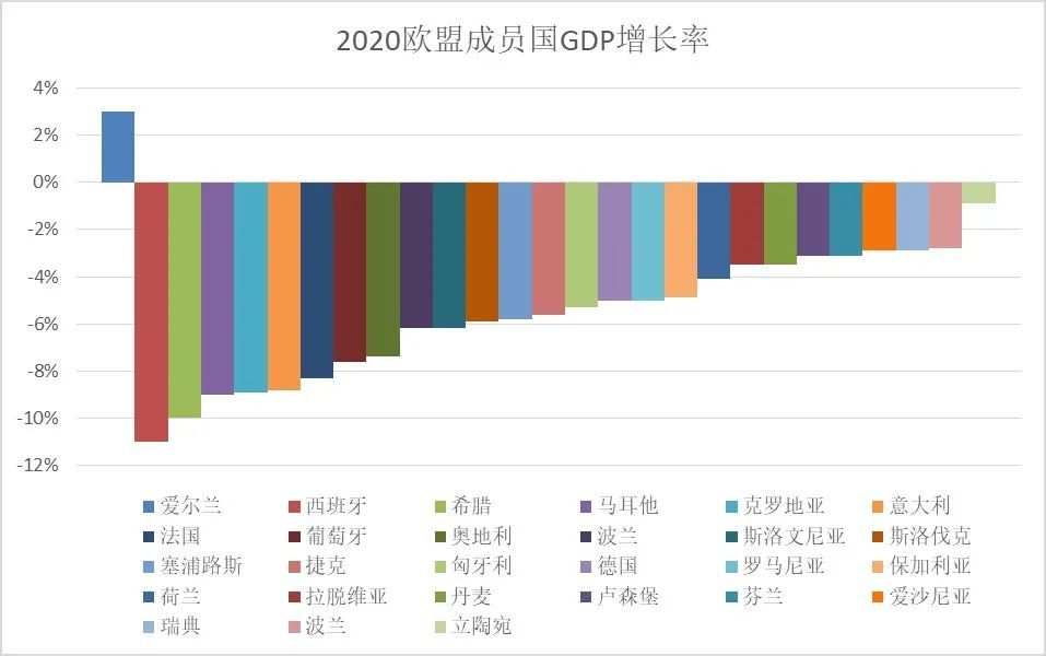 2020欧盟gdp独一份增长!爱尔兰凭什么?_腾讯新闻