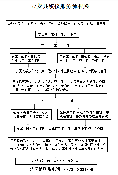 云龙县殡葬改革领导小组办公室致全县人民的一封公开信