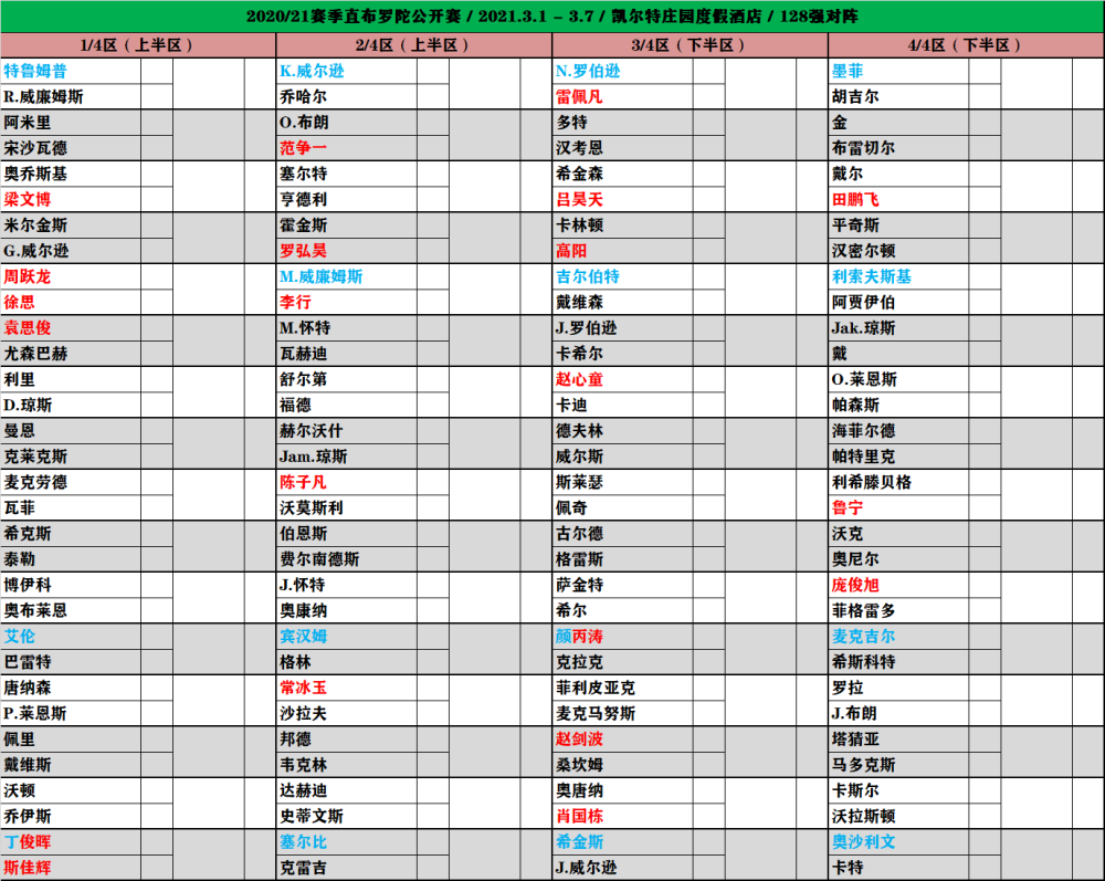 直布罗陀签表:丁俊晖首轮内战,亨德利战top25,火箭战宿敌