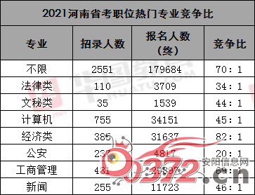 河南省公务员考试报名结束,近50万人报名,安阳市岗位竞争比达78:1