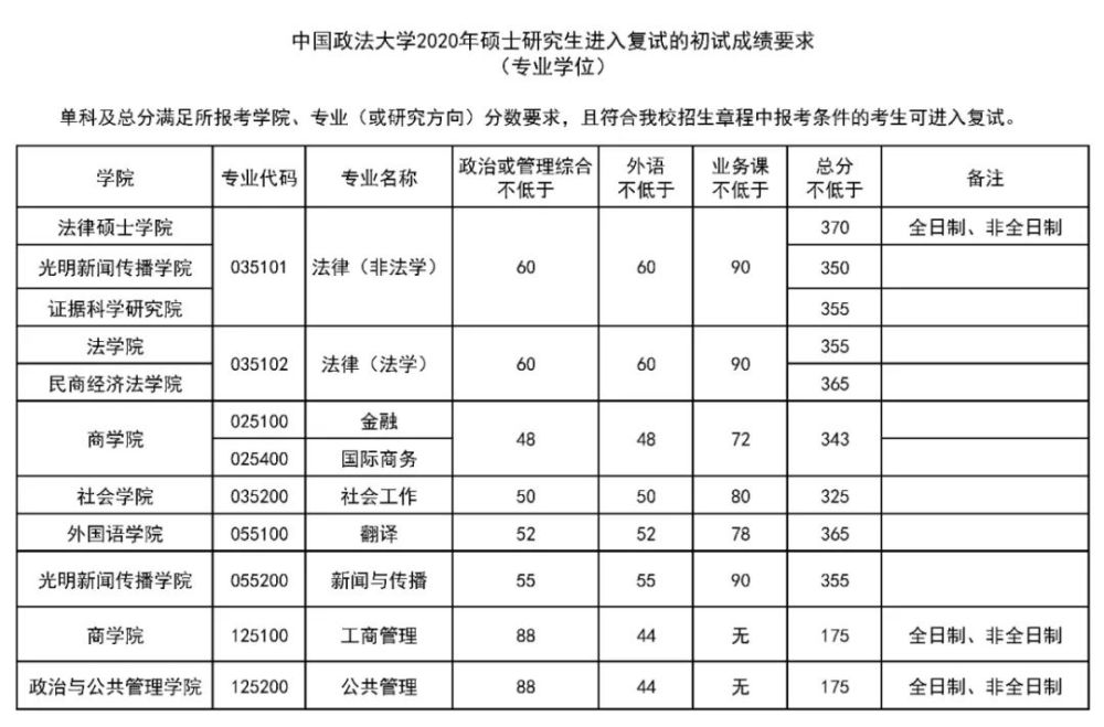 中国政法大学硕士研究生招生复试基本分数线20202018