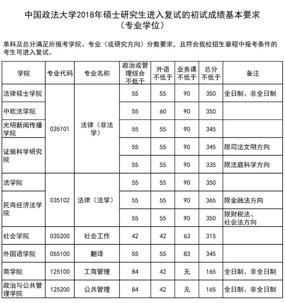 中国政法大学硕士研究生招生复试基本分数线20202018