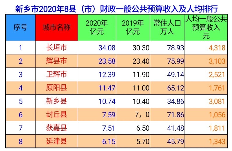 gdp人均:新乡县6.24万元排第1,长垣市6.21万元排第2,辉县市4.