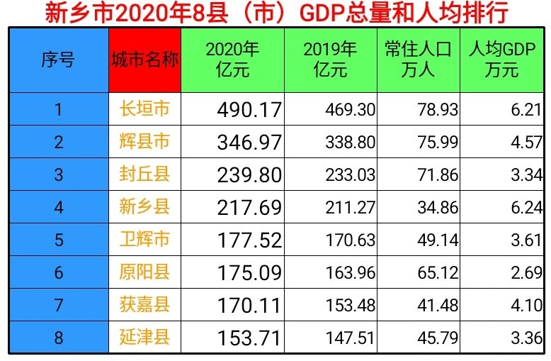 gdp人均:新乡县6.24万元排第1,长垣市6.21万元排第2,辉县市4.