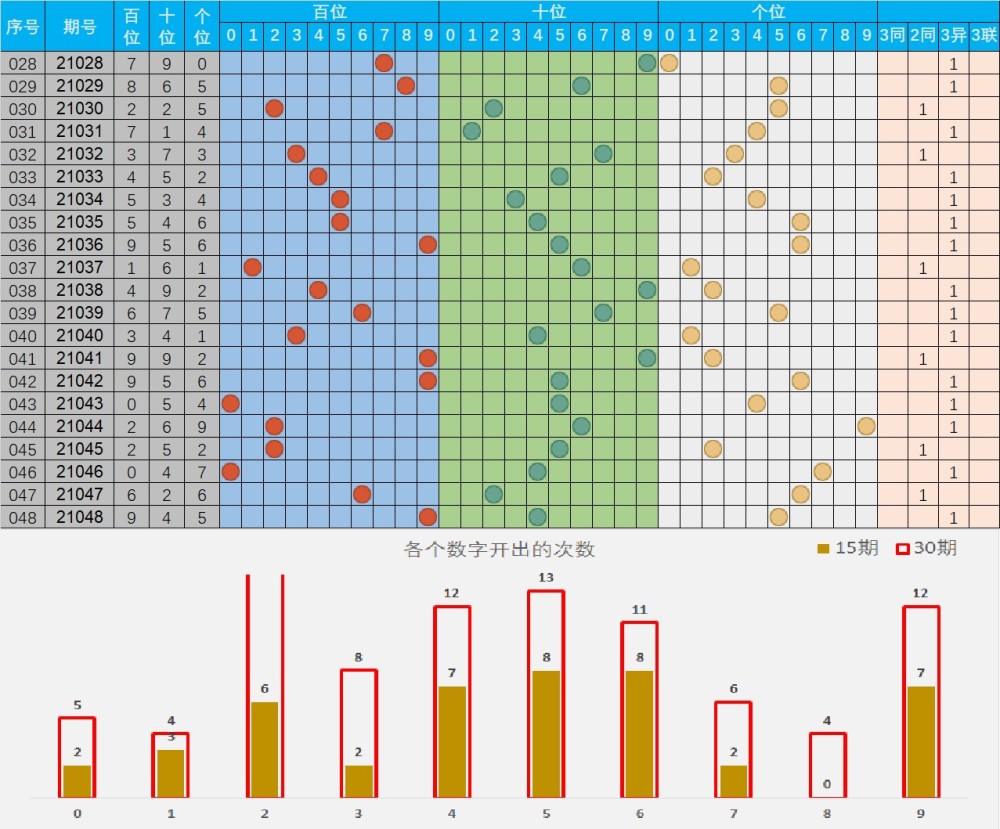 最新一期21049期排列三和3d数据图表及图文说明
