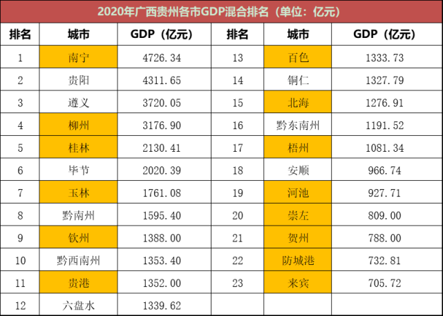 广西贵州2020年各市gdp混排贵阳紧追南宁遵义甩开柳州