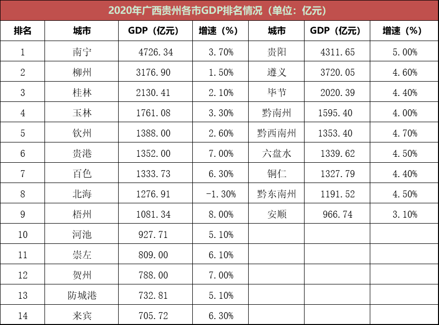 广西贵州2020年各市gdp混排:贵阳紧追南宁,遵义甩开柳州