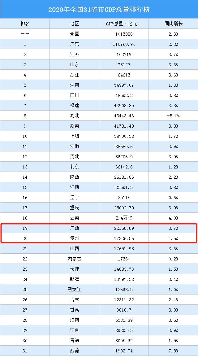 广西贵州2020年各市gdp混排:贵阳紧追南宁,遵义甩开柳州