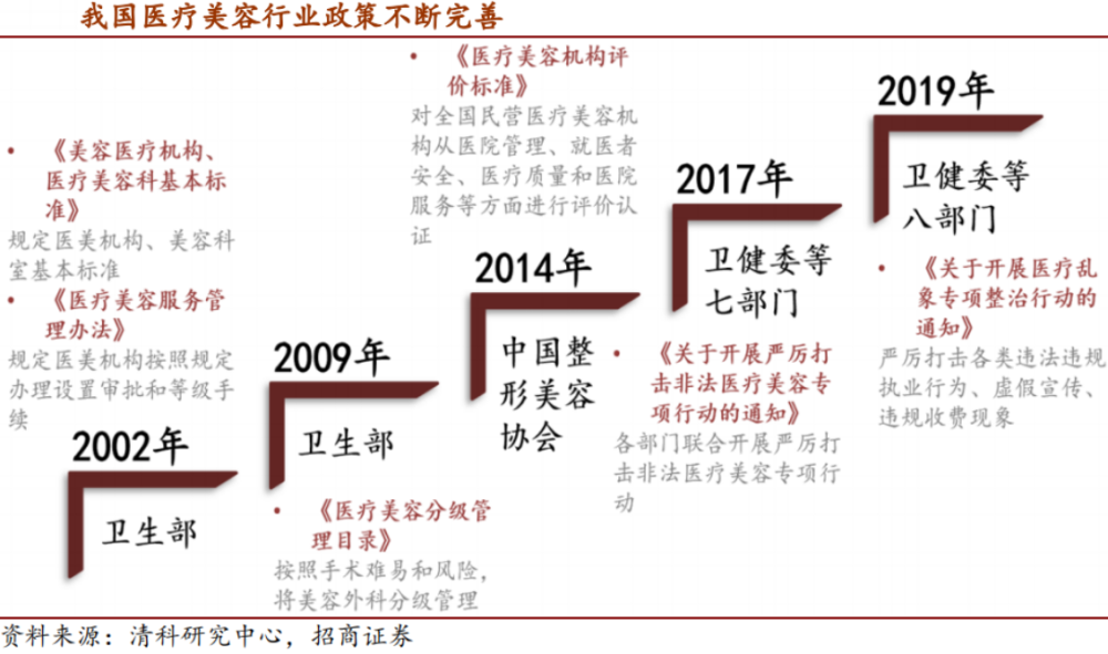 医美行业发展史,谁是真正龙头(附医美概念名单)