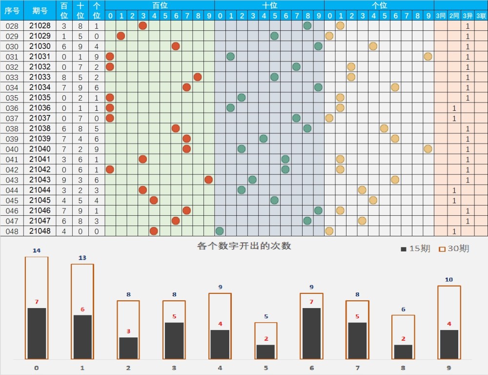 最新一期21049期排列三和3d数据图表及图文说明