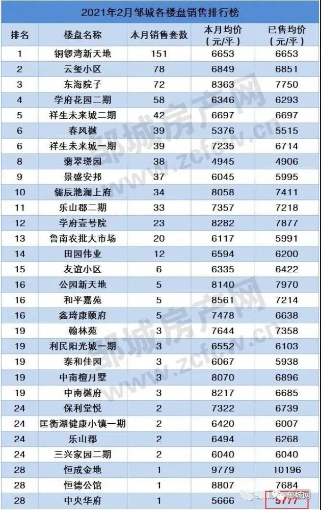 2021年邹城学区划分图,2020邹城学区划分图 邹城:2021年2月楼盘销售排行榜