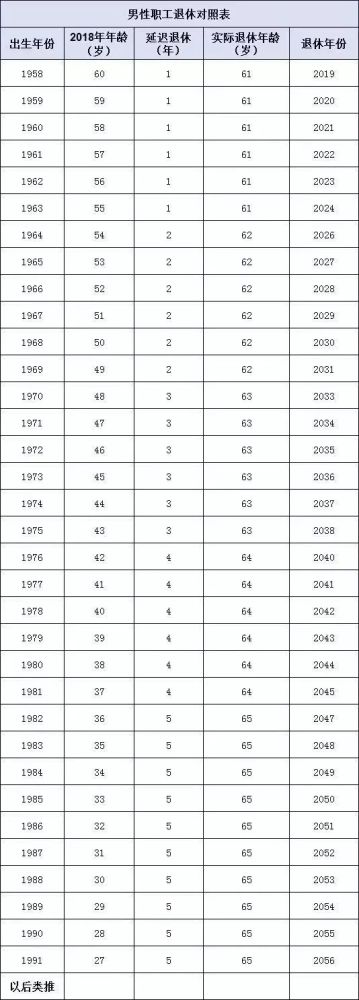 退休年龄新消息2021年开始执行最小退休年龄女员工退休年龄