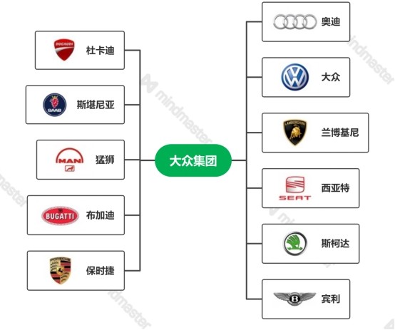 德国汽车制造商主要有大众(volkswagen)集团,宝马(bmw)集团,戴姆勒