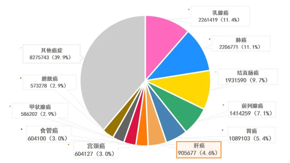 数据表明:2020年期间全球发病人数最多的十种癌症依次是:乳腺癌,肺癌