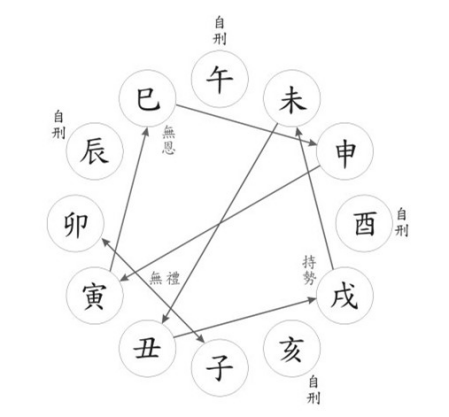 地支相刑关系: 丑刑未,未刑丑,戌刑丑,为无恩之刑 寅刑巳,巳刑申,申